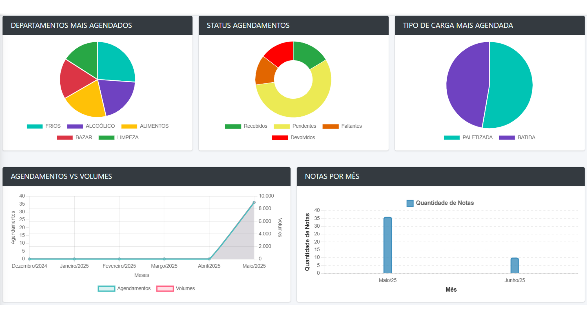 Dashboard avançado com métricas e indicadores