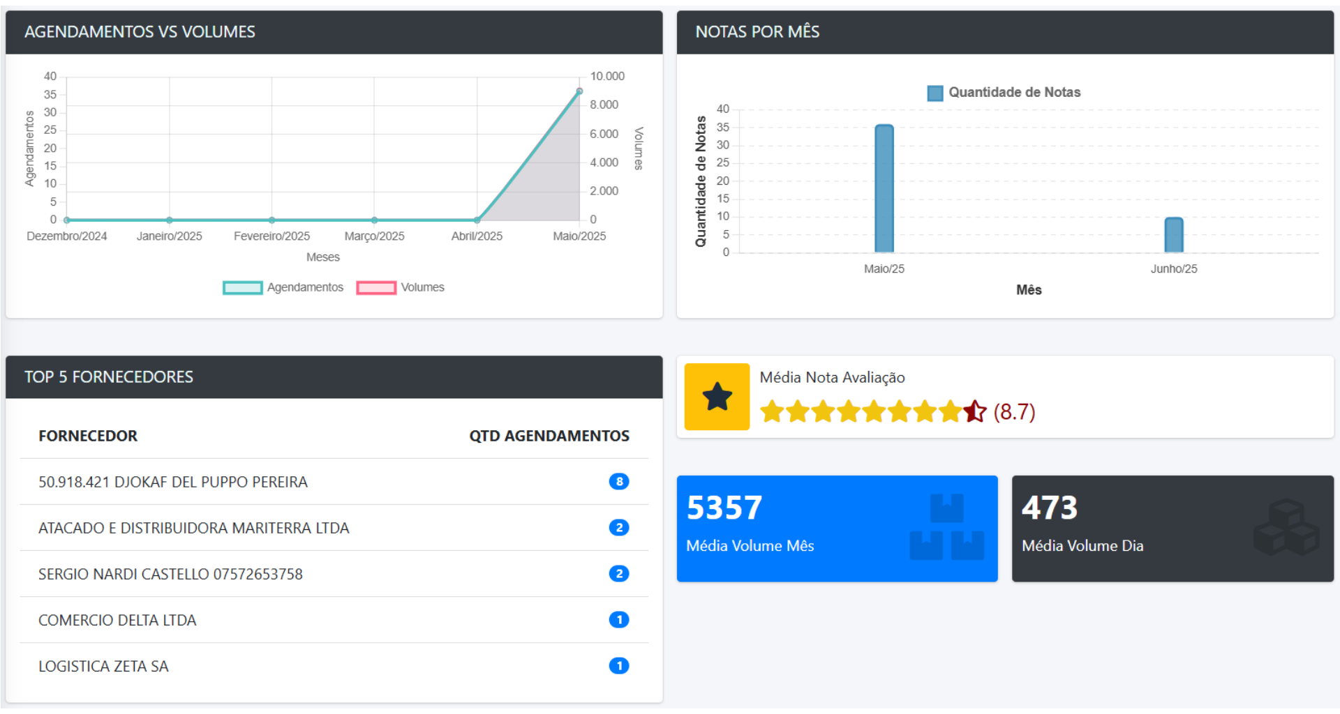 Segunda visualização do dashboard com diferentes métricas